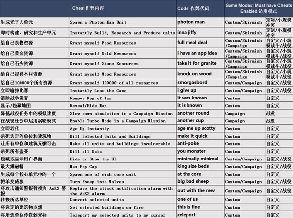《帝国时代4》单机作弊码一览_帝国时代4秘籍