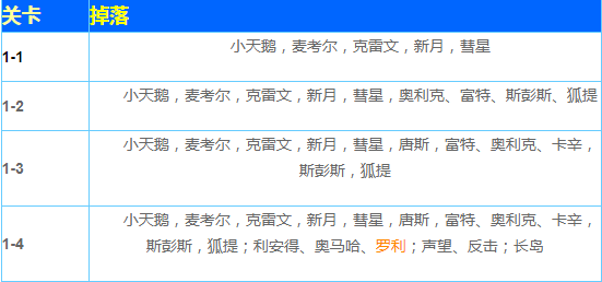 碧蓝航线掉落表_碧蓝航线掉落