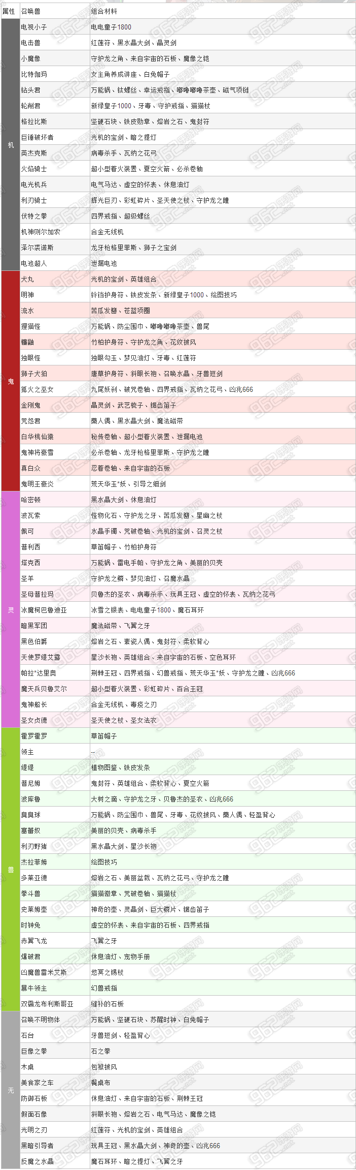 《召唤之夜4》召唤兽合成大全_召唤之夜4