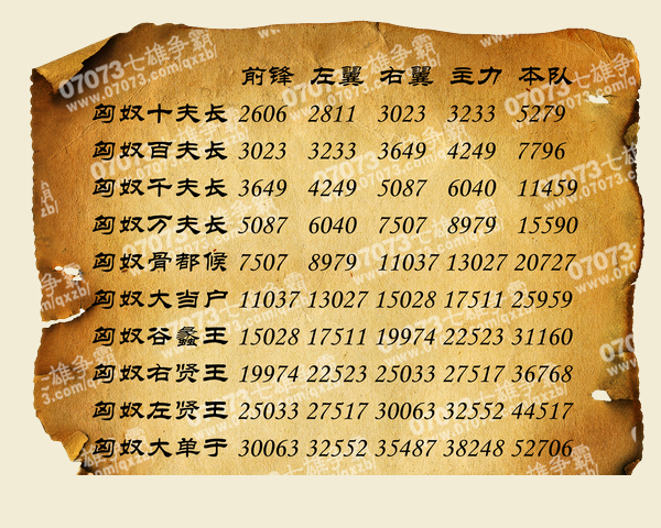 七雄争霸最新匈奴战力表_七雄匈奴战力表