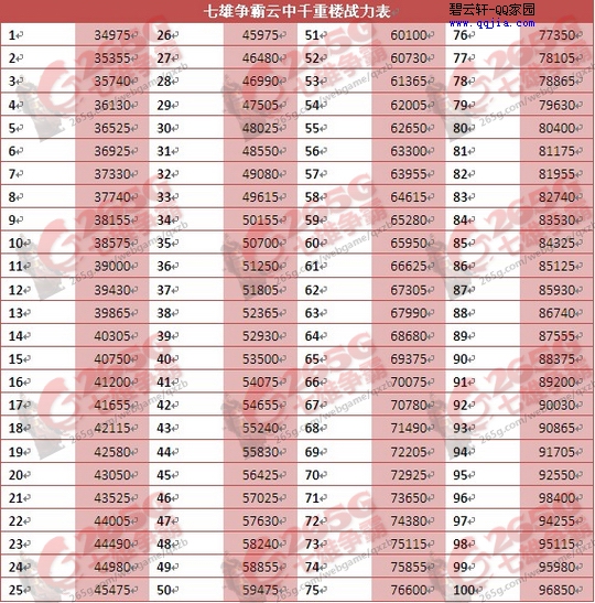 七雄争霸云中重楼战力表_七雄争霸云中重楼战力表
