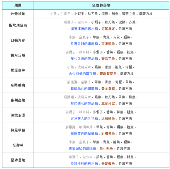 幻想神域钓竿合成方法鱼王出现地点_幻想神域鱼王