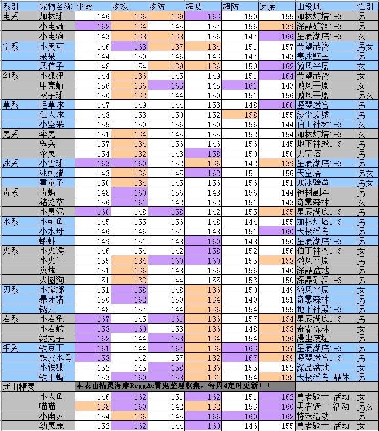 精灵传说资质表_精灵传说资质表