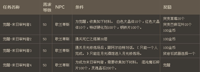 dnf复仇者觉醒叫什么?_复仇者觉醒叫什么