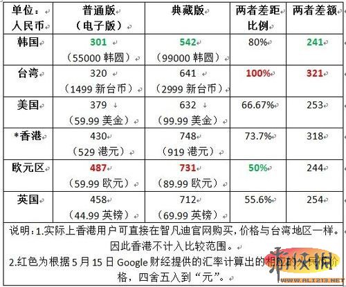 暗黑破坏神3cdkey多少钱_暗黑3cdkey多少钱