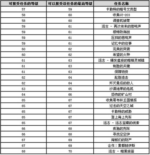 dnf魔王契约专属任务等级列表_魔王契约专属任务