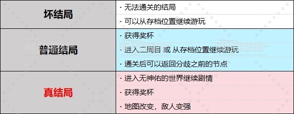 《龙之信条2》结局分歧条件及真结局触发方法_龙之信条