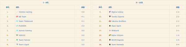 《DOTA2》Ti14赛程一览_2025年TI14赛程表