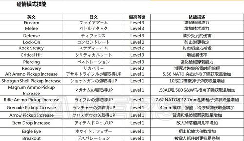 《生化危机6》技能中英日文對照表_生化危机6技能翻译