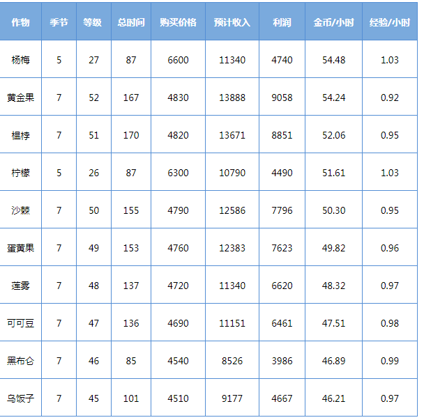 qq农场种什么最赚金币?_qq农场什么最赚钱