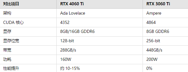 RTX4060Ti与RTX3060Ti对比