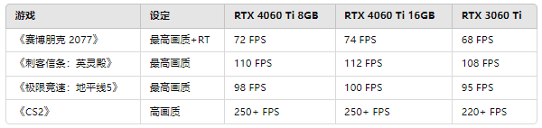 RTX4060Ti 1080p游戏性能