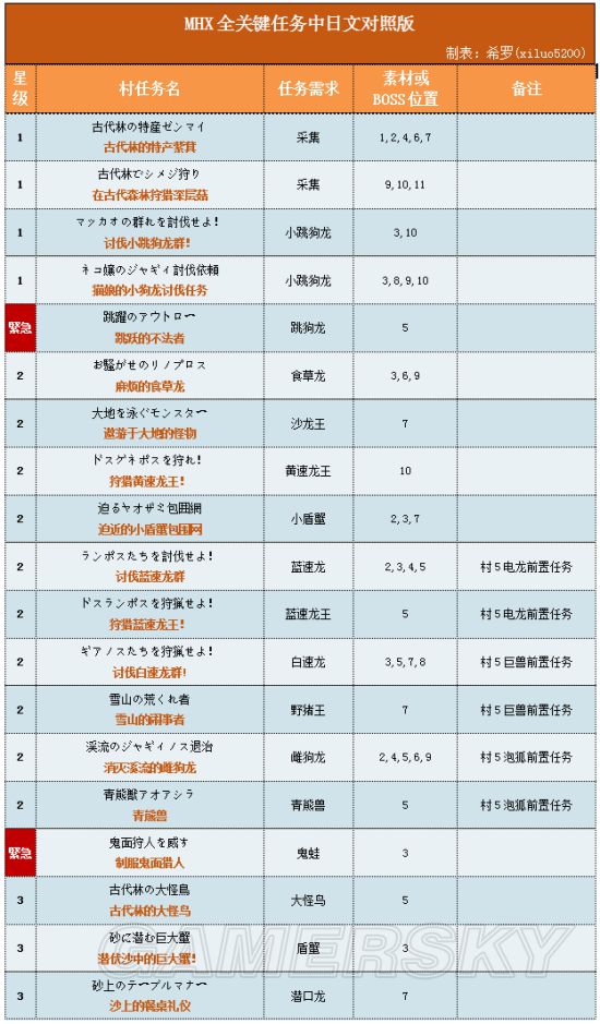 《怪物猎人X》关键任务中日文对照表_怪物猎人x 关键任务