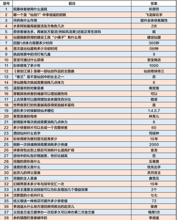具体介绍?新仙剑奇侠传之挥剑问情仙剑问答答案是什么?_新仙剑答题