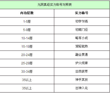 九阴真经内功称号表_九阴真经内功称号