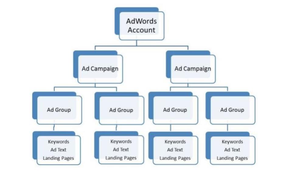 Google Ads专业术语