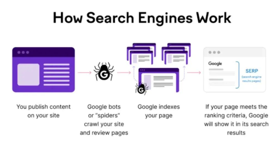 干货！什么是收录? 如何提交谷歌收录?