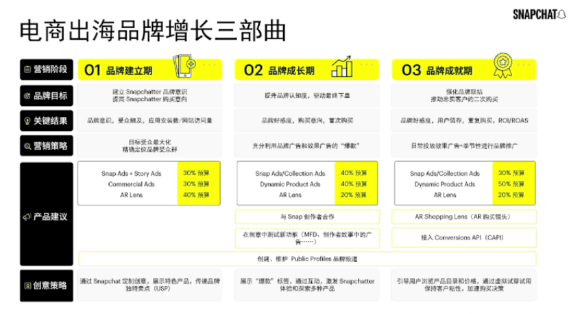 社交营销新打法，Snapchat电商出海详解