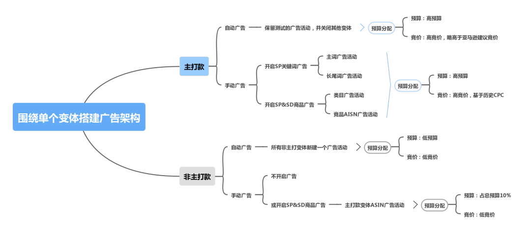 亚马逊多变体产品应该如何建立广告结构？