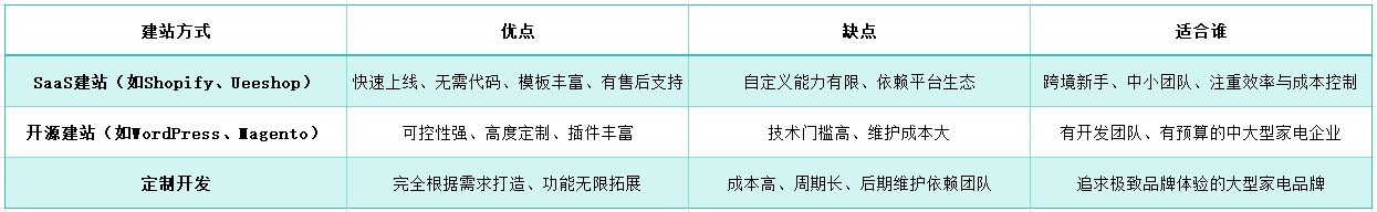 家电行业如何从0搭建品牌独立站?建站+引流全流程拆解-电器网站建设
