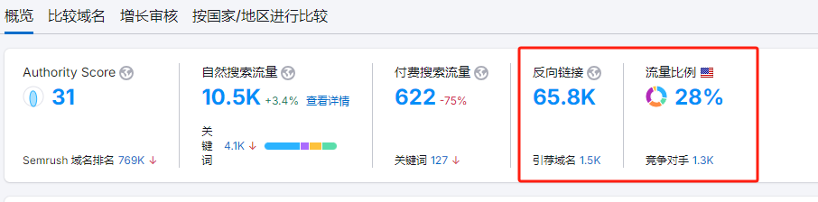 谷歌SEO—关键词搜索量、网站流量与转化率到底有何关系？