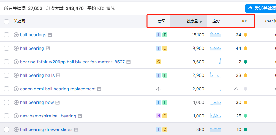 谷歌SEO—关键词搜索量、网站流量与转化率到底有何关系？