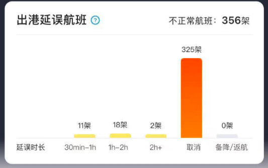 深圳大面积航班取消！运费暴涨4倍，货代也会被压垮