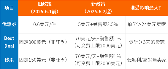 成本飙升！亚马逊优惠券与促销机制大改，卖家如何调整推广策略？