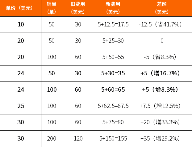 成本飙升！亚马逊优惠券与促销机制大改，卖家如何调整推广策略？