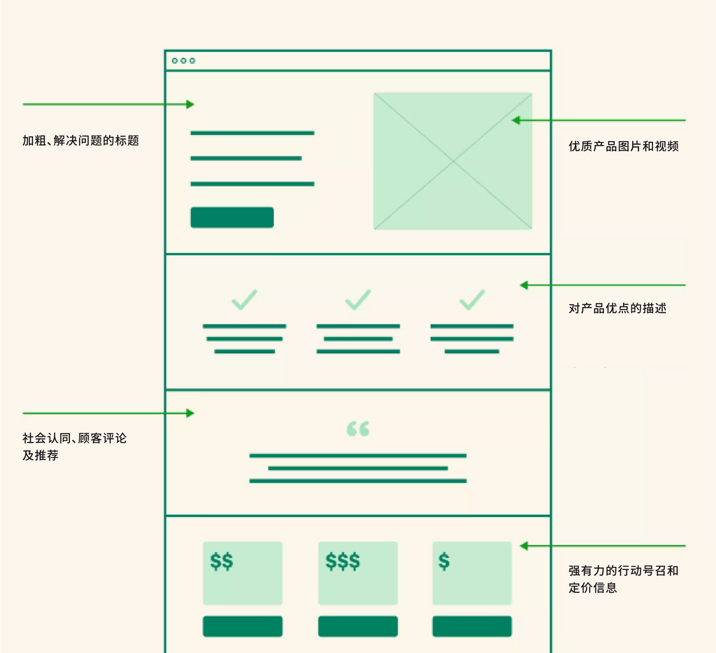 引人注目的落地页设计元素