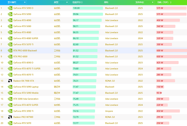 查看显卡天梯图性能排行