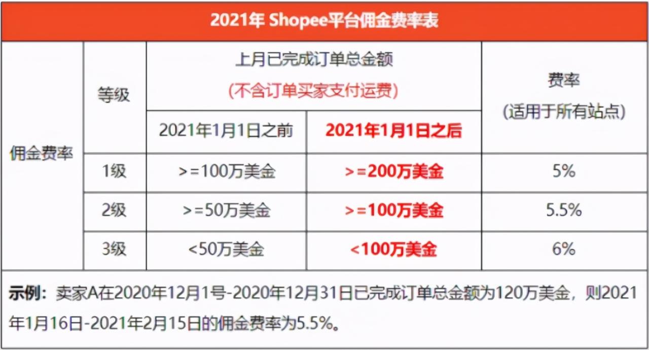 Shopee干货：电商卖家开店入驻全攻略