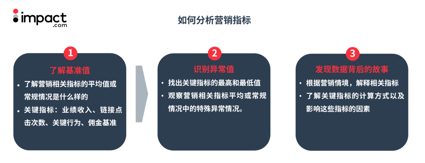 想要成功运营affiliate programs，了解这些KPI很重要！