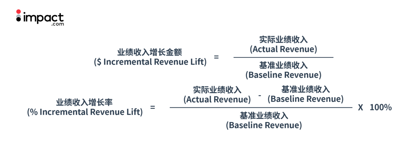 想要成功运营affiliate programs，了解这些KPI很重要！
