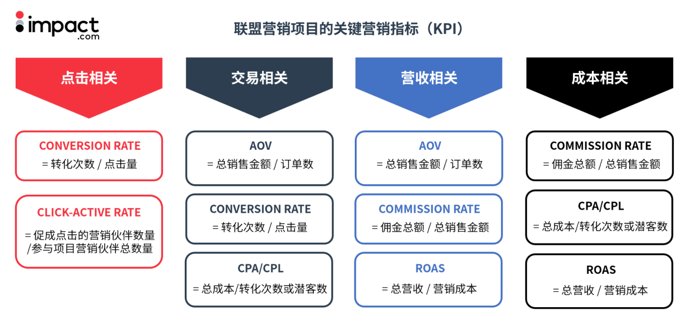 想要成功运营affiliate programs，了解这些KPI很重要！