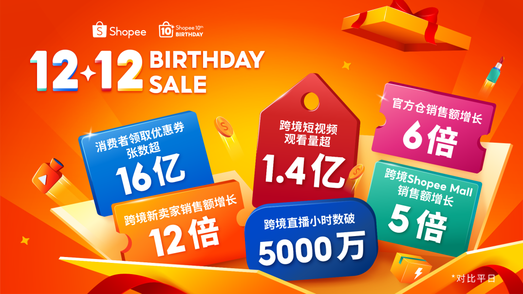Shopee 12.12生日大促再创新高! 跨境直播时长超5000万小时, 短视频观看量超1.4亿
