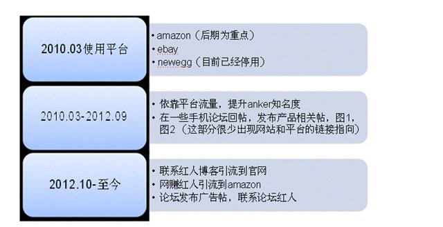 跨境电商案例：Ianker海外品牌运营分析