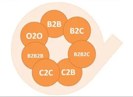 b2b b2c c2c o2o区别是什么