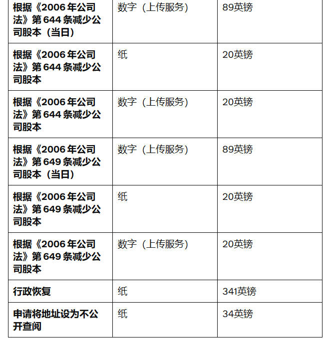 英国公司注册费用全面调整，2026年2月起生效！