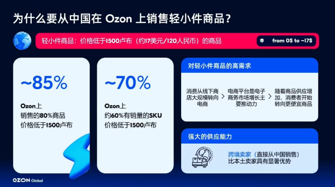 Ozon 轻小件爆发式增长！85% 动销 SKU 来自低价区间