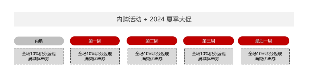 法国乐天2024夏促——营销工具这么用
