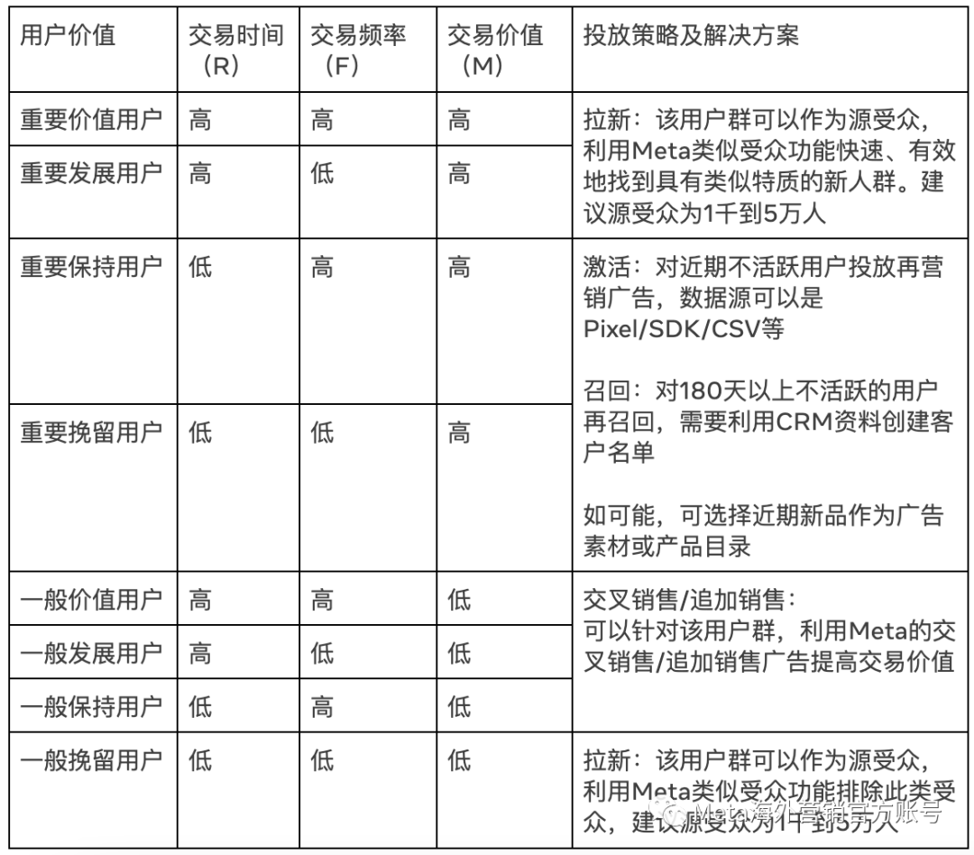 手把手第一方数据营销攻略来了!