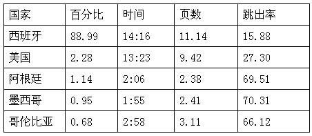跨境电商市场分析①：西班牙Top10的购物网站流量情况