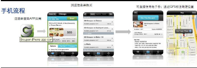 Groupon网站有哪些内容？Groupon网站界面&使用流程​介绍