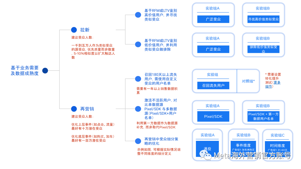 手把手第一方数据营销攻略来了!