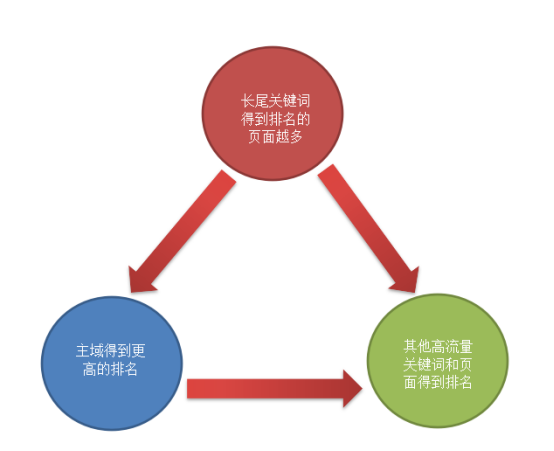 什么是长尾关键词效应？